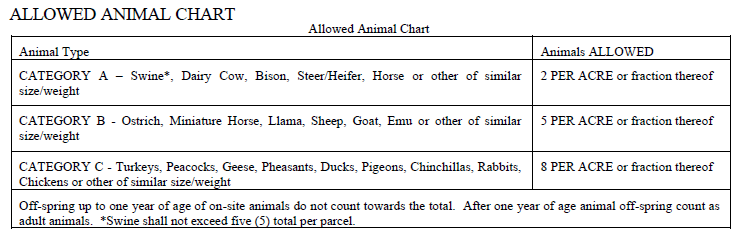 Allowed Animal Chart